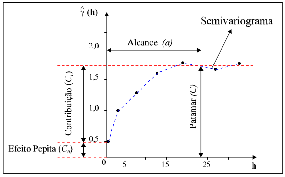 Exemplo de Semivariograma.